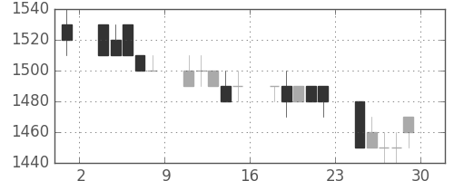 ハウスの日足チャート(1994年7月)