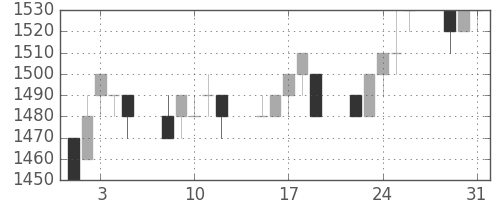ハウスの日足チャート(1994年8月)