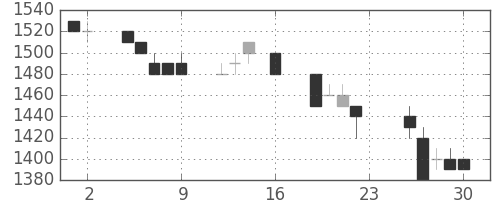 ハウスの日足チャート(1994年9月)