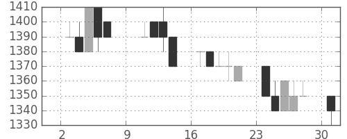 ハウスの日足チャート(1994年10月)