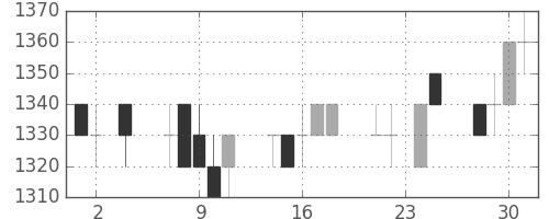 ハウスの日足チャート(1994年11月)