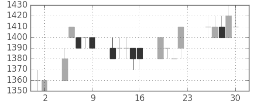 ハウスの日足チャート(1994年12月)