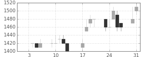 ハウスの日足チャート(1995年1月)