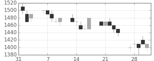 ハウスの日足チャート(1995年2月)