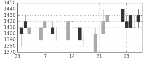 ハウスの日足チャート(1995年3月)