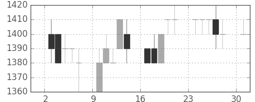ハウスの日足チャート(1995年4月)