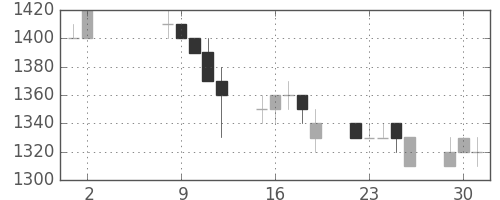 ハウスの日足チャート(1995年5月)