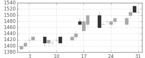 ハウスの日足チャート(1995年8月)