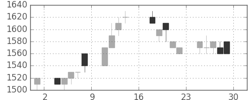 ハウスの日足チャート(1995年9月)