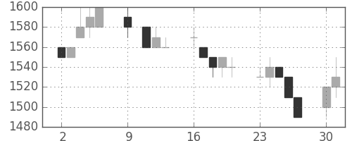 ハウスの日足チャート(1995年10月)