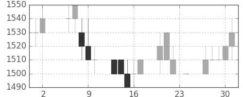 ハウスの日足チャート(1995年11月)
