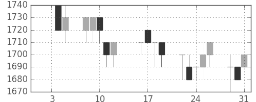 ハウスの日足チャート(1996年1月)