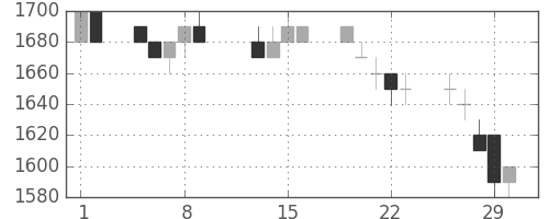 ハウスの日足チャート(1996年2月)