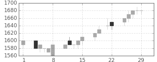 ハウスの日足チャート(1996年3月)