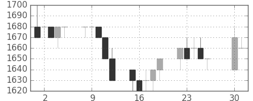 ハウスの日足チャート(1996年4月)