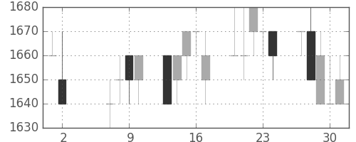 ハウスの日足チャート(1996年5月)