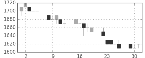 ハウスの日足チャート(1996年7月)