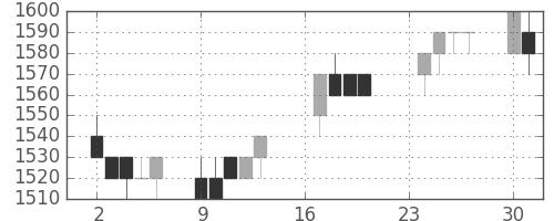 ハウスの日足チャート(1996年9月)