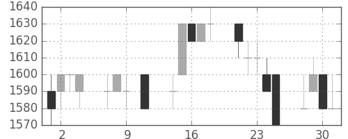 ハウスの日足チャート(1996年10月)