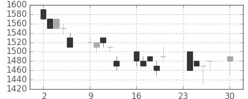 ハウスの日足チャート(1996年12月)