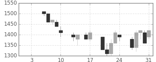 ハウスの日足チャート(1997年1月)