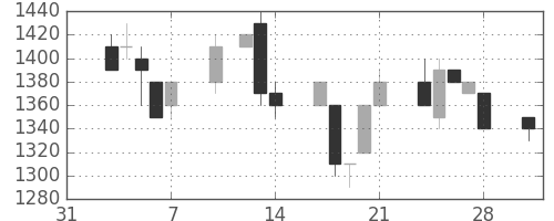 ハウスの日足チャート(1997年2月)