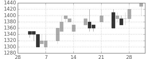 ハウスの日足チャート(1997年3月)
