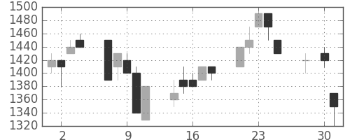 ハウスの日足チャート(1997年4月)