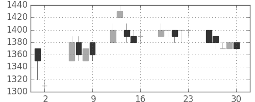 ハウスの日足チャート(1997年5月)