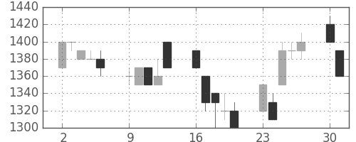 ハウスの日足チャート(1997年6月)