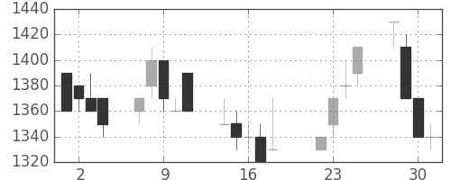 ハウスの日足チャート(1997年7月)
