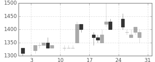 ハウスの日足チャート(1997年8月)