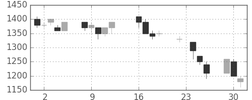 ハウスの日足チャート(1997年9月)