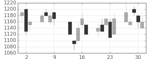 ハウスの日足チャート(1997年10月)