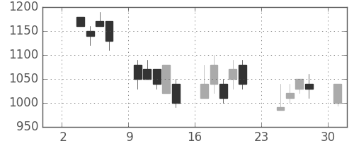 ハウスの日足チャート(1997年11月)