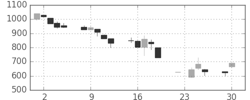 ハウスの日足チャート(1997年12月)