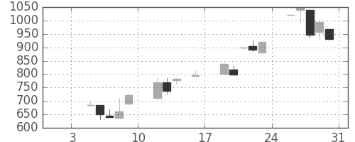 ハウスの日足チャート(1998年1月)