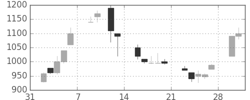 ハウスの日足チャート(1998年2月)