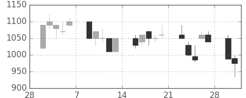 ハウスの日足チャート(1998年3月)