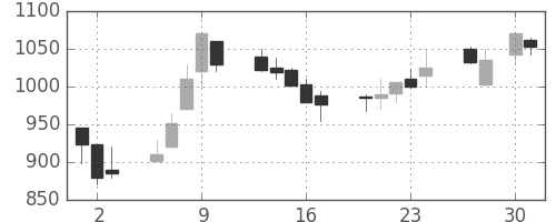 ハウスの日足チャート(1998年4月)