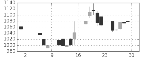 ハウスの日足チャート(1998年5月)