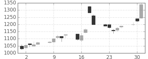 ハウスの日足チャート(1998年6月)