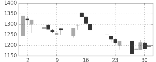 ハウスの日足チャート(1998年7月)