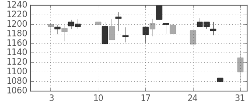 ハウスの日足チャート(1998年8月)