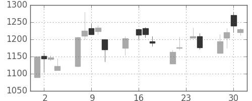 ハウスの日足チャート(1998年9月)