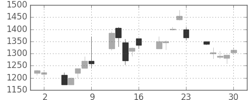 ハウスの日足チャート(1998年10月)