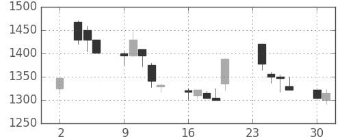 ハウスの日足チャート(1998年11月)