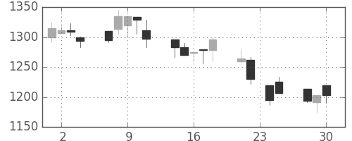 ハウスの日足チャート(1998年12月)