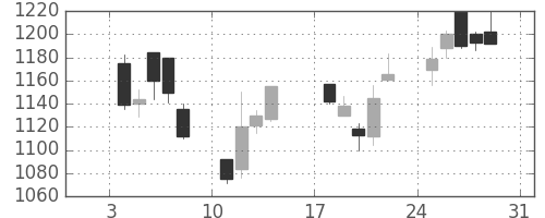 ハウスの日足チャート(1999年1月)