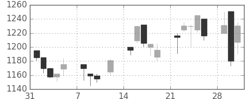 ハウスの日足チャート(1999年2月)